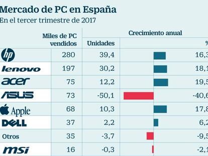 Los fabricantes de ordenadores hacen acopio para el Black Friday