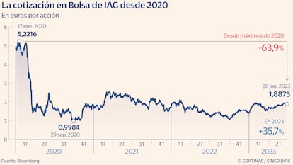 La cotización en Bolsa de IAG desde 2020