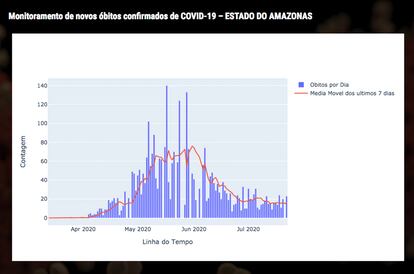 Tendencia de la epidemia en el Estado de Amazonas. LABORATORIO DE INTELIGENCIA EN SALUD DE LA USP