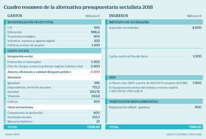 Cuadro resumen de la alternativa presupuestaria socialista 2018