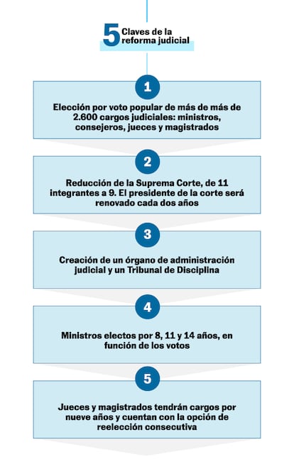 Claves reforma judicial junio 2025