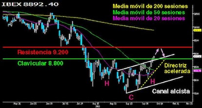 Nuevo objetivo, mantener la clavicular a cierre semanal