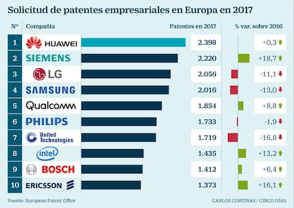 Solicitud de patentes empresariales en Europa en 2017