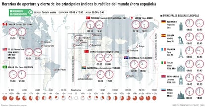 Apertura y cierre Bolsas