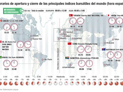 ¿Cuál es la mejor hora para ganar dinero en Bolsa?