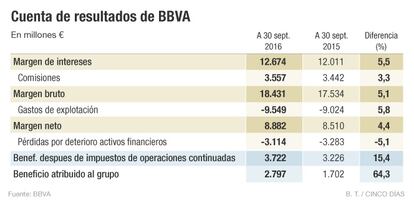 Resultados BBVA