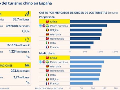 El turismo cruza los dedos ante el posible cierre de China por el repunte de casos de covid