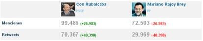 Comparación de los perfiles de Twitter de Rubalcaba y Rajoy.