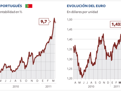 Los mercados confían en que la crisis se frene en Portugal
