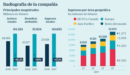 Radiografía de Facebook