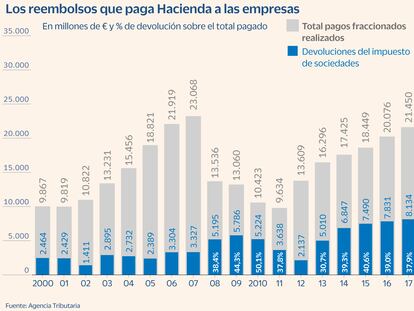 Hacienda devuelve a las empresas más de 12.000 millones del impuesto de sociedades, máximo histórico