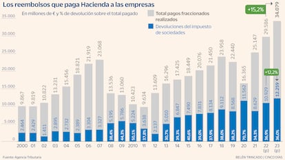 Devoluciones impuesto sociedades Gráfico