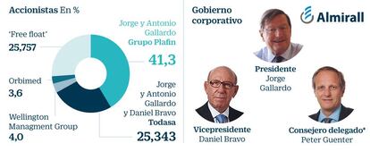 Radiografía de Almirall