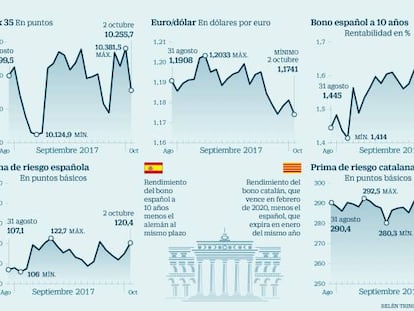 Ibex 35, en directo: los inversores intensifican el castigo a la Bolsa y la deuda por el conflicto catalán