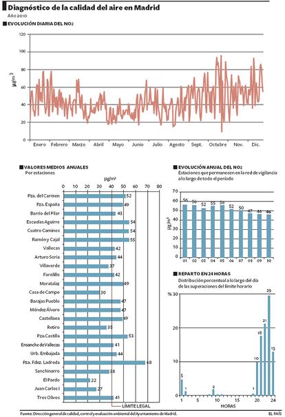Evolución diario del N02, valores medios anuales, reparto en 24 horas...