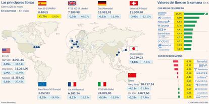 Las principales Bolsas y las subidas y bajadas del Ibex en la semana a 21 de mayo de 2022