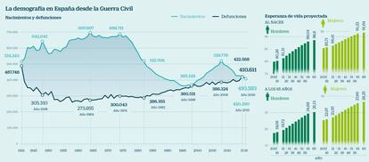 La demografía en España desde la Guerra Civil