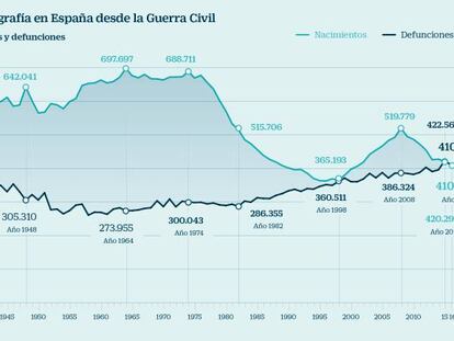 La demografía en España desde la Guerra Civil