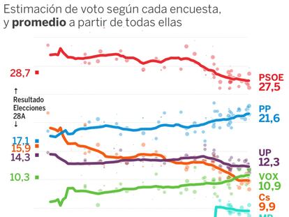 Así se han movido las encuestas electorales tras lo sucedido en Cataluña