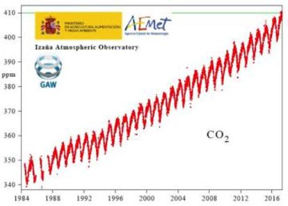 Concentración de CO2 registrada en el Observatorio Atmosférico de Izaña (AEMET)