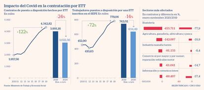 Impacto del Covid en la contratación por ETT