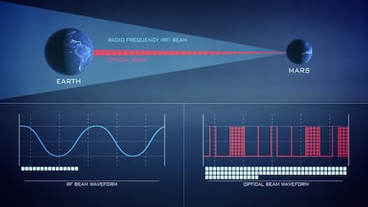 For the first time, NASA will test communications with lasers in deep space. The optical frequencies of light can carry 10 to 100 times more information per second than radio signals. (Bottom graphs compare the volume of data (white boxes) carried by a radio wave, at left, and near-infrared laser, at right.) The laser signal (red) is much narrower than radio (light blue), which can improve the security of communication in space but also makes transmission sensitive to even slight misalignments.