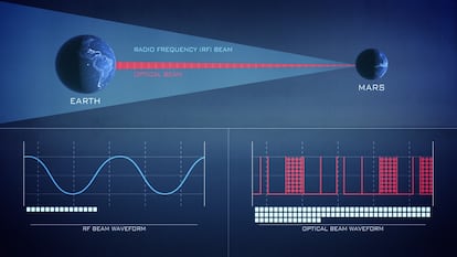 For the first time, NASA will test communications with lasers in deep space. The optical frequencies of light can carry 10 to 100 times more information per second than radio signals. (Bottom graphs compare the volume of data (white boxes) carried by a radio wave, at left, and near-infrared laser, at right.) The laser signal (red) is much narrower than radio (light blue), which can improve the security of communication in space but also makes transmission sensitive to even slight misalignments.