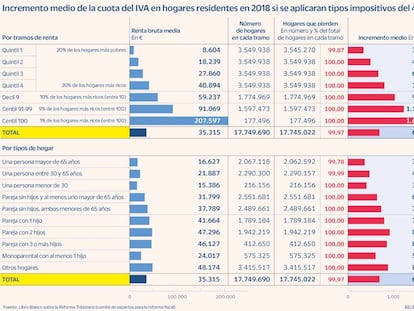 Los expertos proponen cambios en el IVA que elevarían la recaudación en 23.000 millones