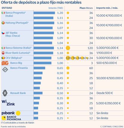Oferta de depósitos a plazo fijo más rentables