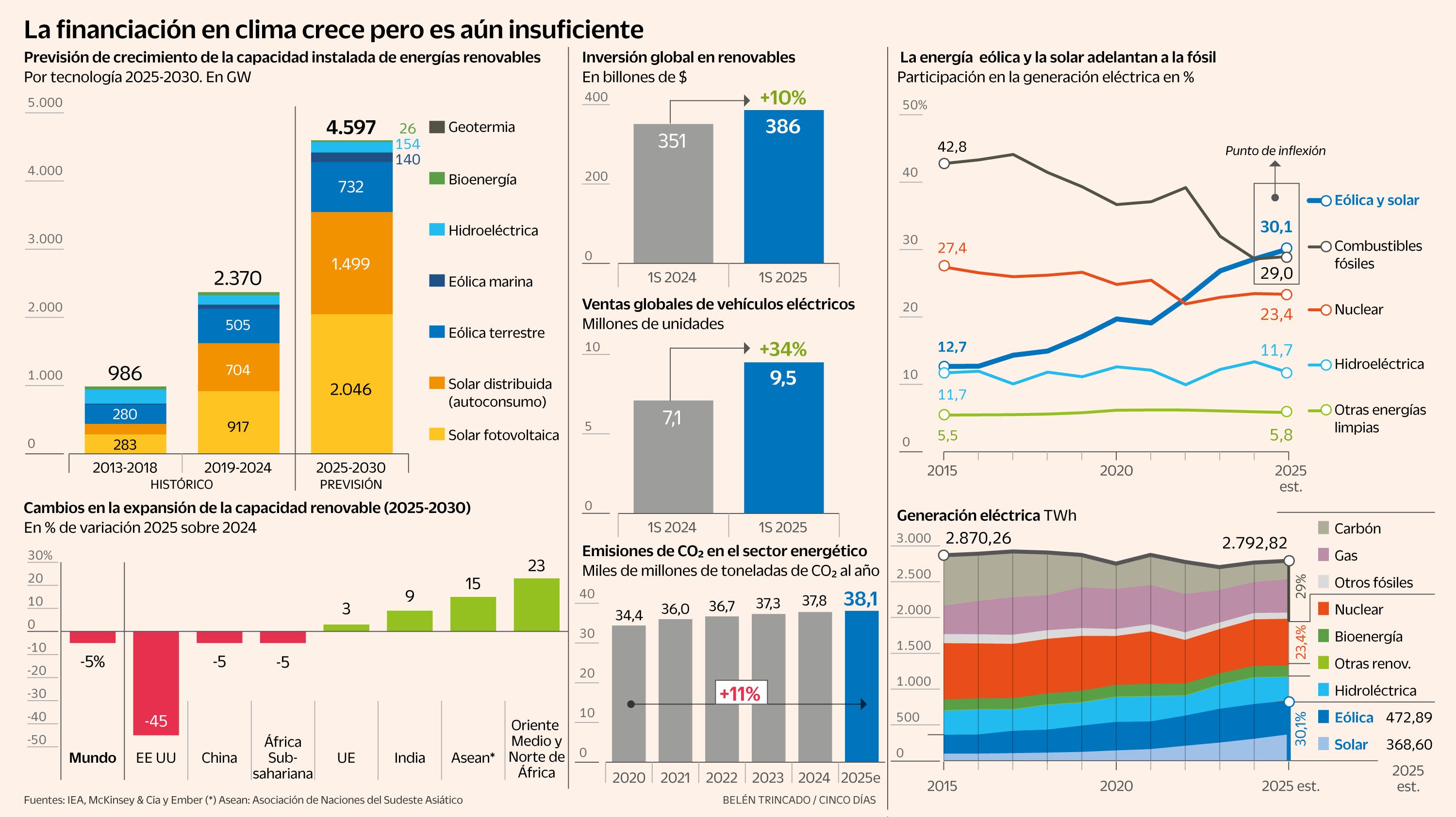 La financiación climática sube pese a Trump y con el empuje del sector privado