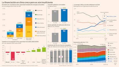 Gráfico sobre financiación climática y transición energética: crecimiento de capacidad renovable 2025-2030, inversión global en renovables, avance de eólica y solar frente a combustibles fósiles y evolución de emisiones de CO₂ en el sector energético. / La financiación en clima crece pero sigue siendo insuficiente. El gráfico muestra la previsión de expansión de la capacidad mundial de energías renovables entre 2025 y 2030 por tecnologías (solar, eólica, hidroeléctrica y otras), la inversión global en renovables, el aumento de las ventas de vehículos eléctricos y la evolución de las emisiones de CO₂ del sector energético. También refleja cómo la generación eólica y solar supera por primera vez a los combustibles fósiles en la producción eléctrica mundial.