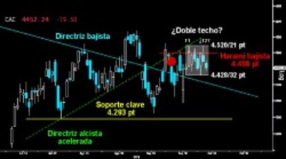 ¿DOBLE TECHO EN EL CAC? El fracaso en la ruptura de resistencias de los toros, intentando anular el Harami bajista, ha dejado un pequeño Doble techo tras el Martillo invertido del pasado martes. Por debajo de los 4.428/32 puntos, el selectivo francés confirmaría la formación del citado techo.