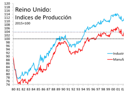 Debilidad del sector industrial.