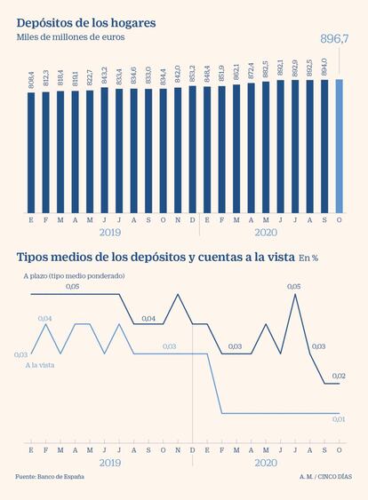 Evolución de los depósitos y de sus tipos medios