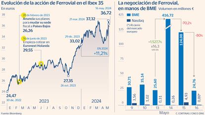 Precio de la acción de Ferrovial y volumen de negociación en Bolsa