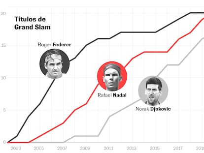 Los 21 Grand Slam de Rafa Nadal: 17 años de rivalidad contra Federer y Djokovic