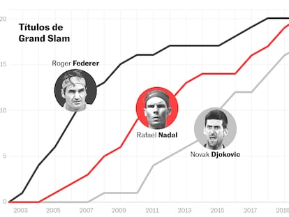 Los 21 Grand Slam de Rafa Nadal: 17 años de rivalidad contra Federer y Djokovic