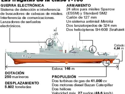 Las fragatas de la clase F-100