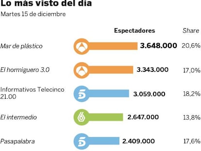 Audiencias del martes 15 de diciembre