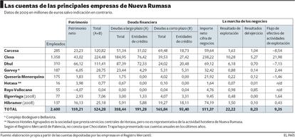 Fuente: elaboración propia a partir de las cuentas depositadas por las empresas en el Registro Mercantil.