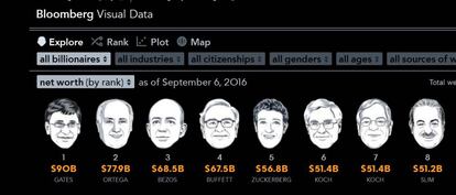 Captura del ránking a temps real de Bloomberg de milionaris