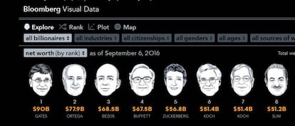 Captura del ránking a tiempo real de Bloomberg de millonarios