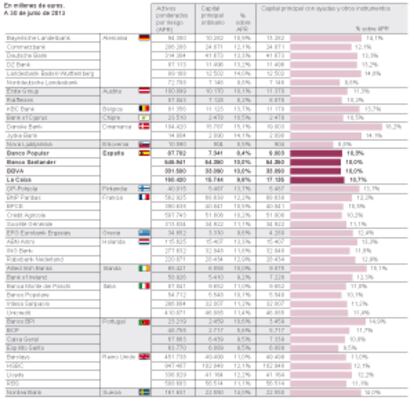 El capital de la banca europea