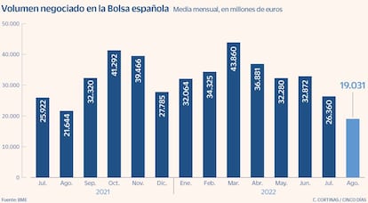 Volumen negociado en la Bolsa española