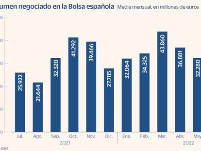 La negociación en la Bolsa española cae en agosto a mínimos de septiembre de 1999