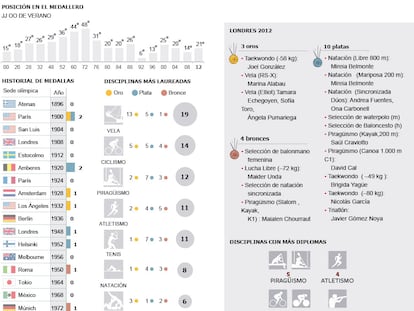 Medallero olímpico español