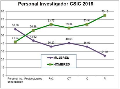 La gráfica tijera en el CSIC.