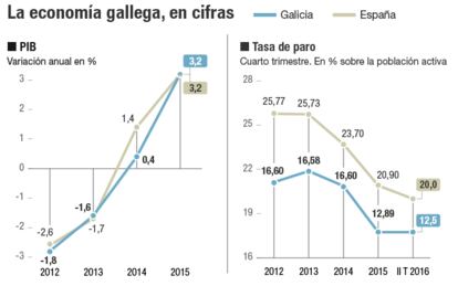 La economía gallega, en cifras