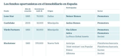 Fondos inmobiliarios