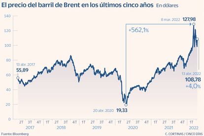 El precio del barril de Brent en los últimos cinco años